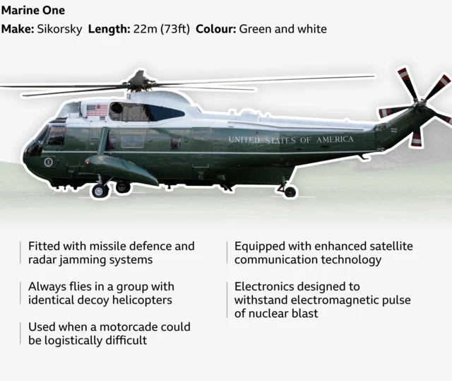 Annotated image of the US President's Marine One helicopter, manufactured by Sikorsky. The helicopter (side-on facing right) is painted green and white with the presidential livery and United States of America written on the side. It measures 17 meters (56 feet) in length. The helicopter is equipped with advanced security features including missile defence systems, radar jamming technology, and electronics hardened against electromagnetic pulses from nuclear blasts. It includes enhanced satellite communication systems and typically flies in formation with identical decoy helicopters to obscure the President's exact location. Used when motorcade travel is impractical.