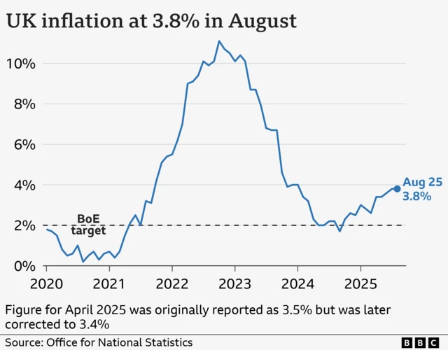 A graph showing inflation rates over time