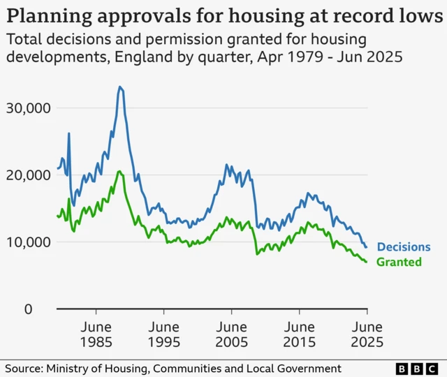 Two lines show the number of planning applications for housing decided and granted in England since 1979.  The peak was 33,000 decisions in the three months to December 1988. As of June 2025, they’re at a record low of 9,294. Grants peaked at 20,548 in the three months to December 1988. As of June 2025, they’re at a record low of 7,017.