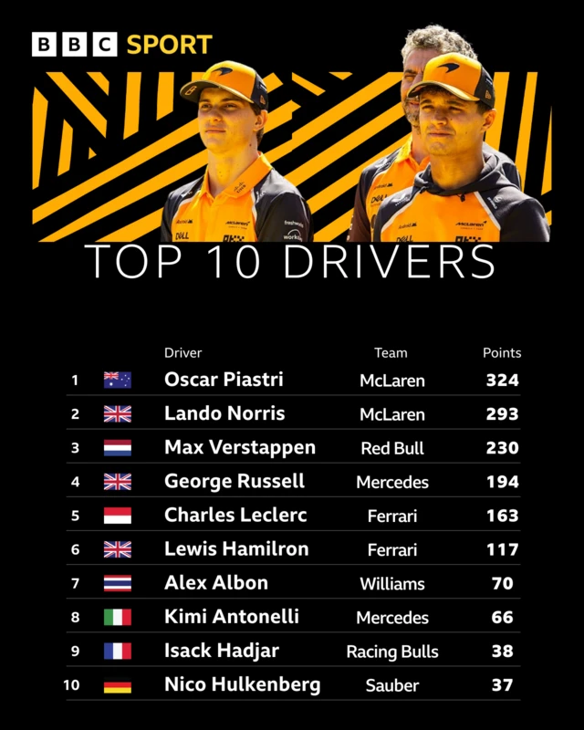 Top 10 drivers