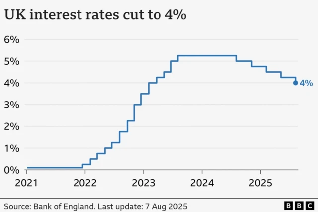 A graphic showing how UK interest rates were cut to 4% in August 2025