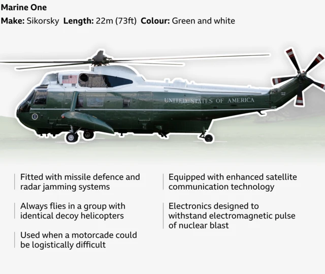 Annotated image of the US President's Marine One helicopter, manufactured by Sikorsky. The helicopter (side-on facing right) is painted green and white with the presidential livery and United States of America written on the side. It measures 17 meters (56 feet) in length. The helicopter is equipped with advanced security features including missile defence systems, radar jamming technology, and electronics hardened against electromagnetic pulses from nuclear blasts. It includes enhanced satellite communication systems and typically flies in formation with identical decoy helicopters to obscure the President's exact location. Used when motorcade travel is impractical.