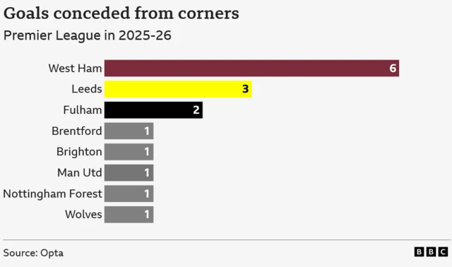 Premier League goals conceded from corners this season