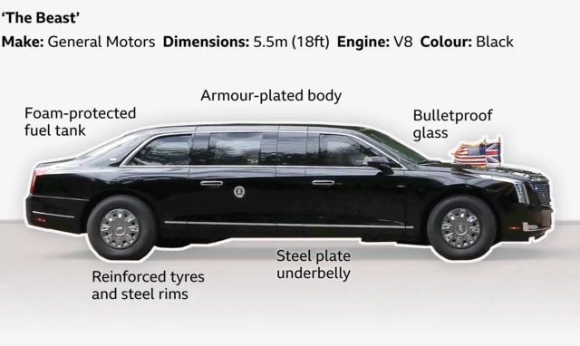 Diagram of US President's black limousine (side-on, facing right), which is nicknamed 'The Beast,' highlighting features such as foam-protected fuel tank at the rear, armour-plated body, bulletproof glass windscreen, steel plate underbelly, and reinforced tyres. Includes specifications: Make: General Motors, Length 5.5m, V8 engine. Source: Reuters, White House, agencies.