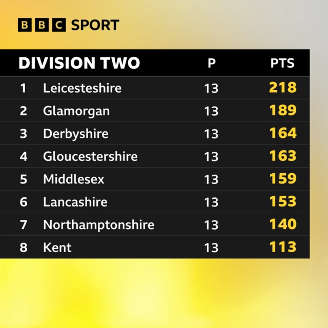 Division Two table