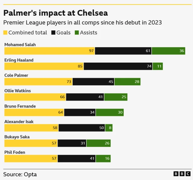 Cole Palmer's impact at Chelsea