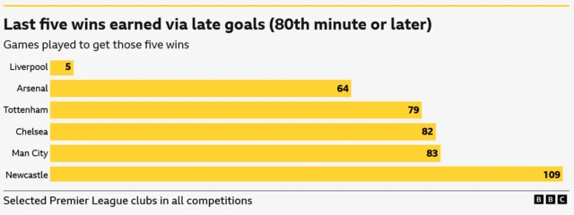 Number of games played to earn five most recent wins through goal in the 80th minute or later