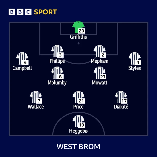 West Bromwich Albion XI