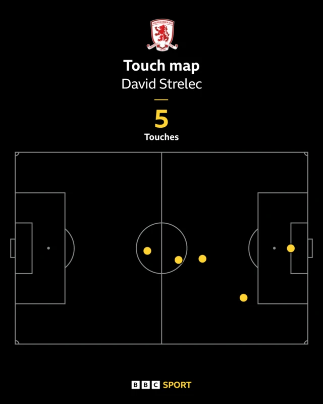 A touch map for Middlesbrough's David Strelec