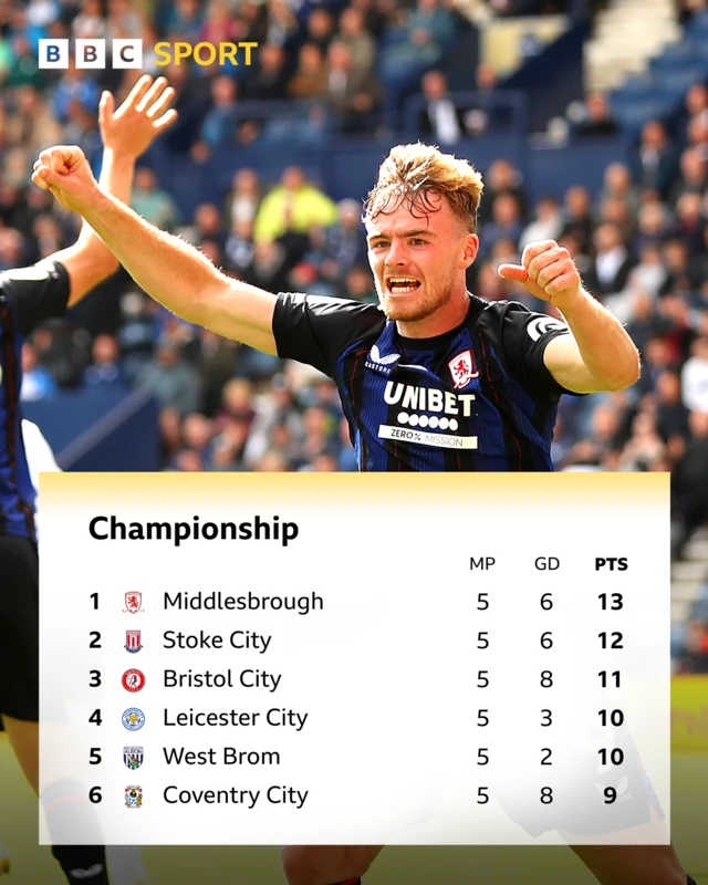 An image showing the top six of the Championship table accompanied by a photo of Middlesbrough's Tommy Conway celebrating
