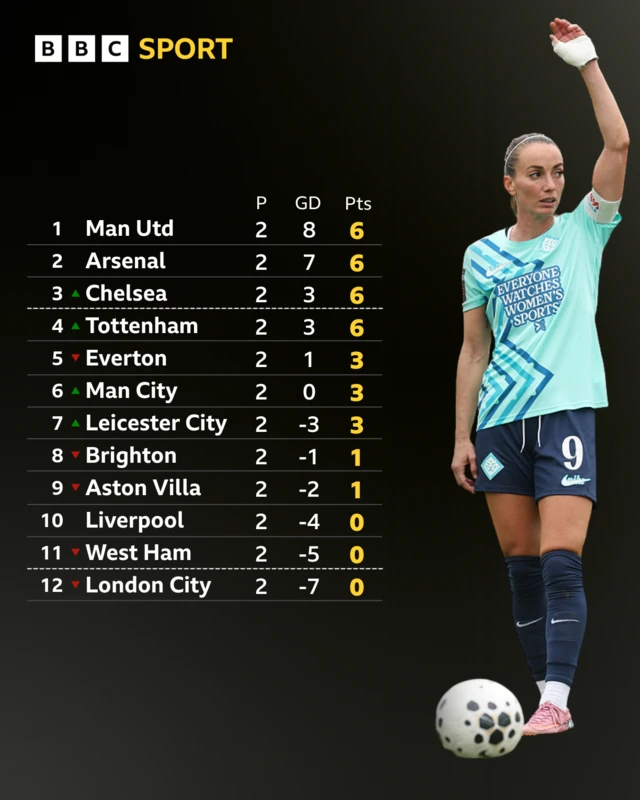 WSL table in full