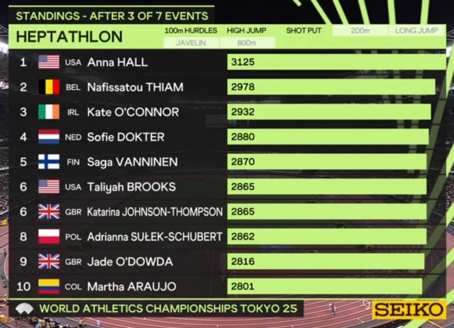 A graphic of heptathlon standings after three events