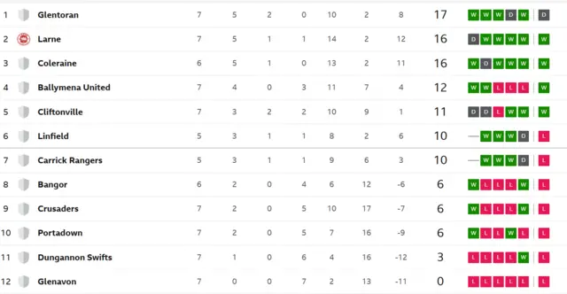 Irish Premiership table