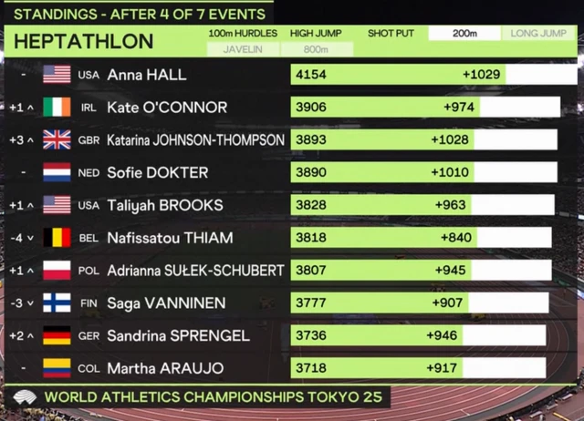 Heptathlon standings