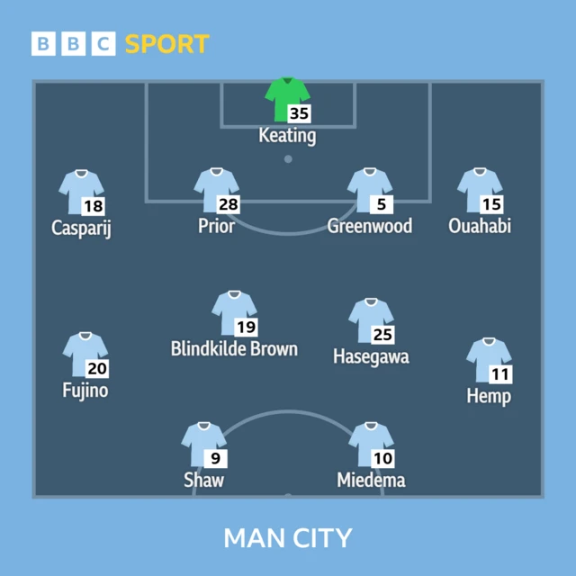 Man City XI: Keating; Casparij, Prior, Greenwood ©, Ouahabi; Fujino, Blinkilde Brown, Hasegawa, Hemp; Shaw, Miedema
