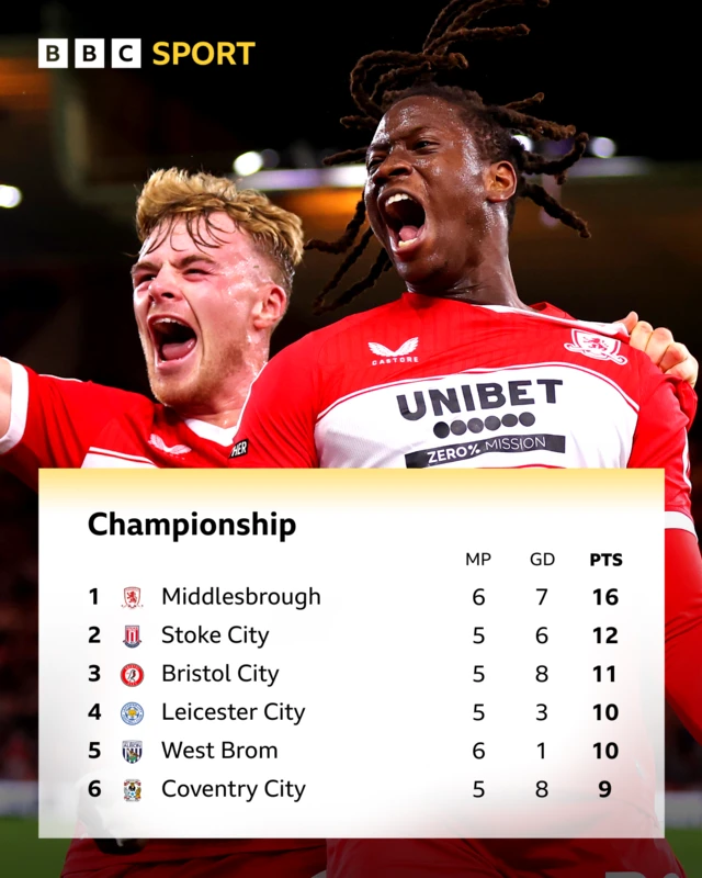 An image showing the top six of the Championship table with a photo of Middlesbrough's Tommy Conway and Kaly Sene celebrating