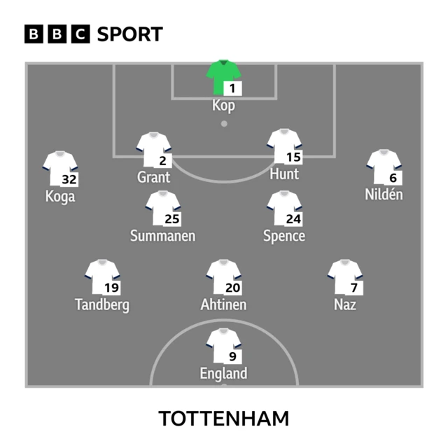 Tottenham XI: Kop; Koga, Grant, Hunt, Nilden; Summanen, Spence; Naz, England (c), Ahtinen; Tandberg