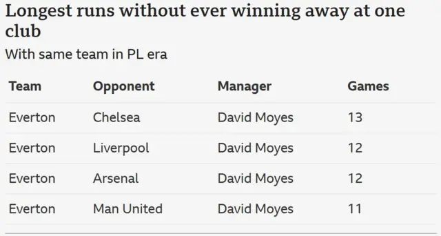 Moyes' Anfield record