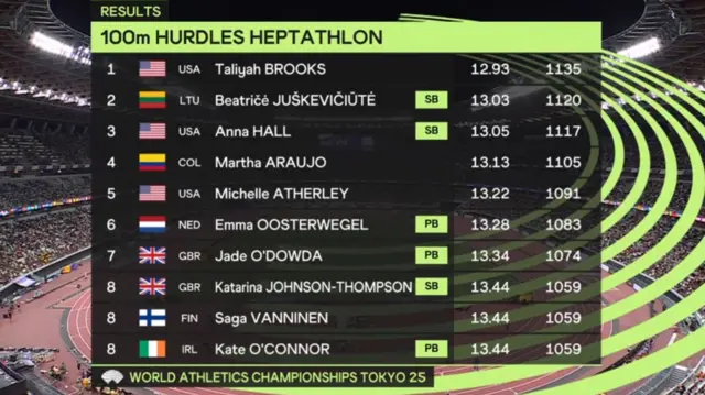 A graphic showing the results of the 100m Hurdles in the Heptathlon