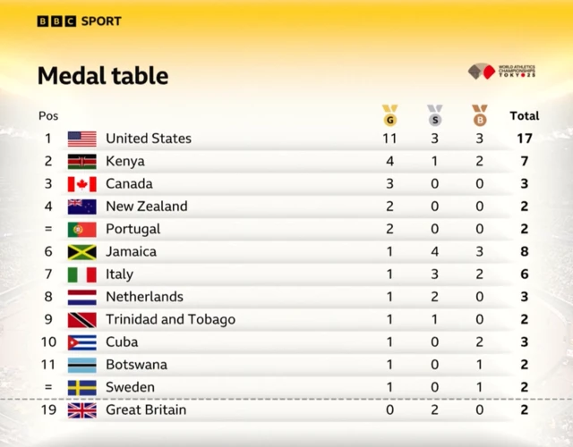 Medal table