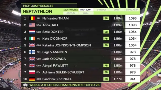The results of the heptathlon high jump