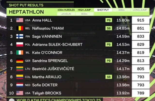 Heptathlon Shotput results
