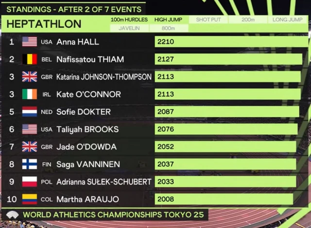 Heptathlon standings