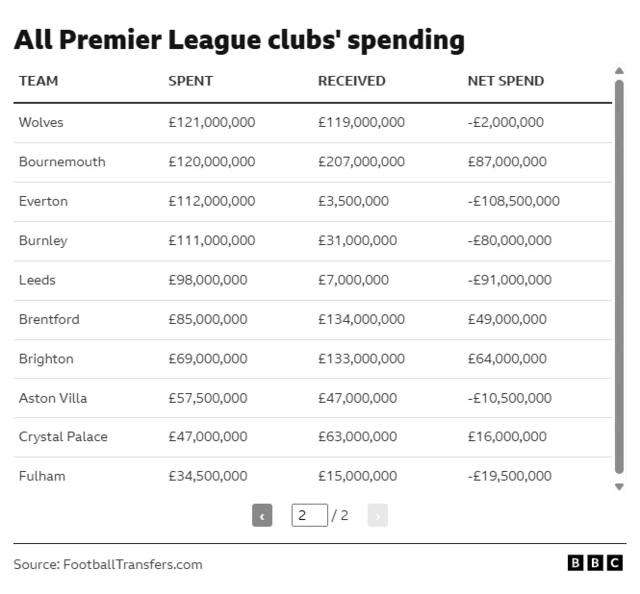 An image showing the 10 Premier League sides that spent the less in the 2025 summer transfer window from Wolves down to Fulham
