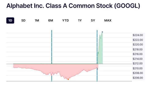 A chart showing the rise in value of Google stock since the ruling, where it has gone from $212 to $226.