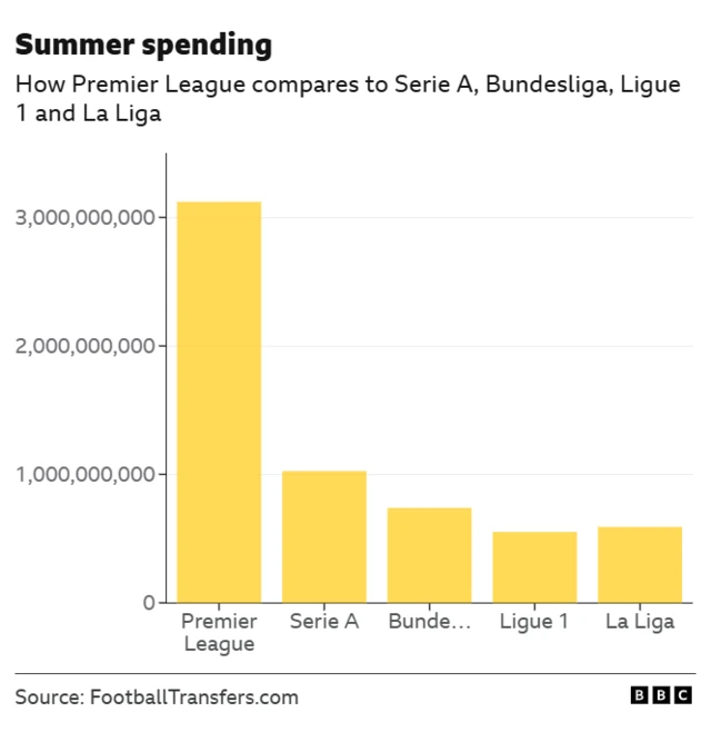 A graph showing the Premier League's summer spending in 2025 compared to the rest of the European leagues