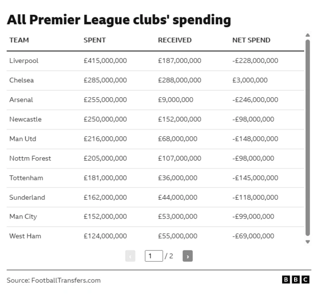 An image showing the 10 Premier League sides that spent the most in the 2025 summer transfer window from Liverpool down to West Ham