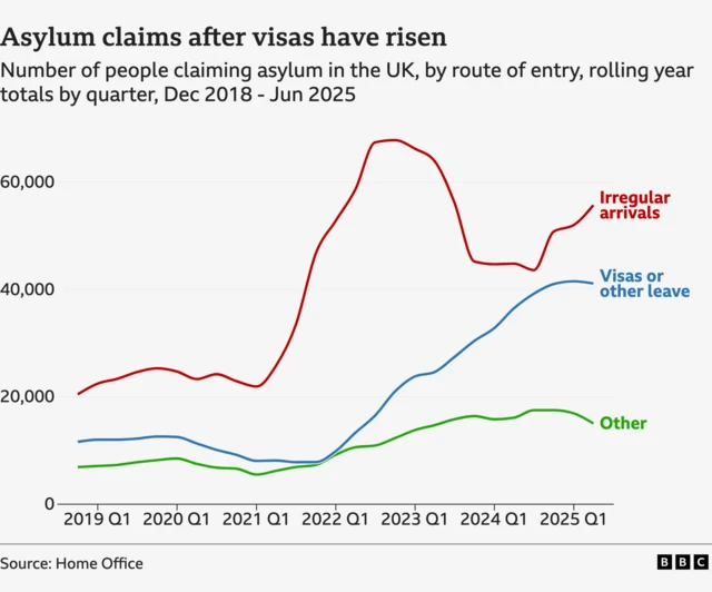 A graph showing a rise in asylum claims since 2019