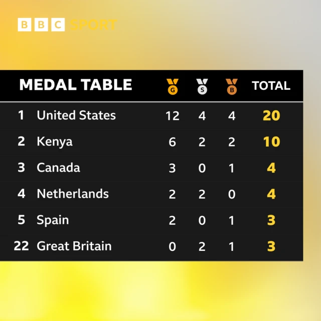 Medal table