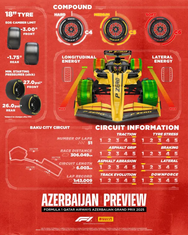 Pirelli Motorsport tyres for Baku