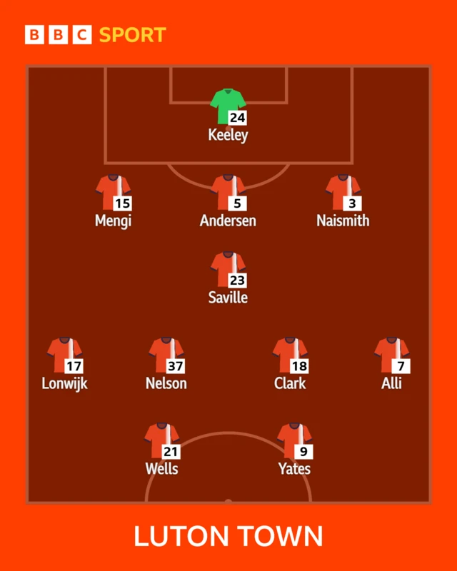 team news - Lincoln v Luton