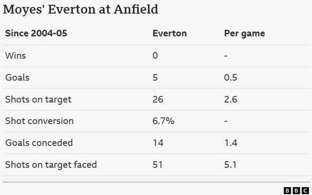 David Moyes record at Anfield