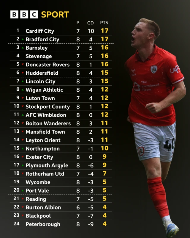 League One table with image of Barnsley's Davis Keillor-Dunn