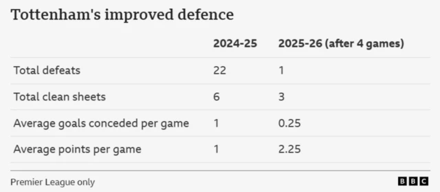 Tottenham's improved defence stats chart