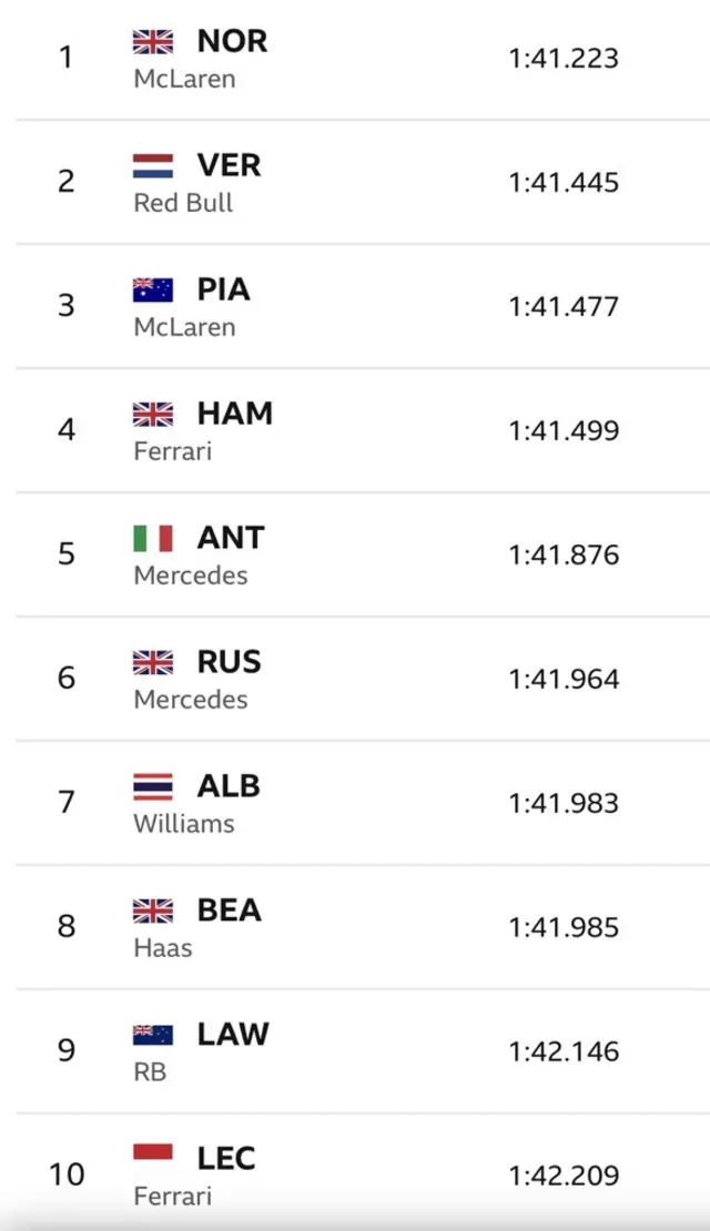 1. Lando Norris, 2. Max Verstappen, 3. Oscar Piastri, Lewis Hamilton, 5 Kimi Antonelli, 6. George Russell, Alex Albon, Oliver Bearman, Liam Lawson, 10. Charles Leclerc
