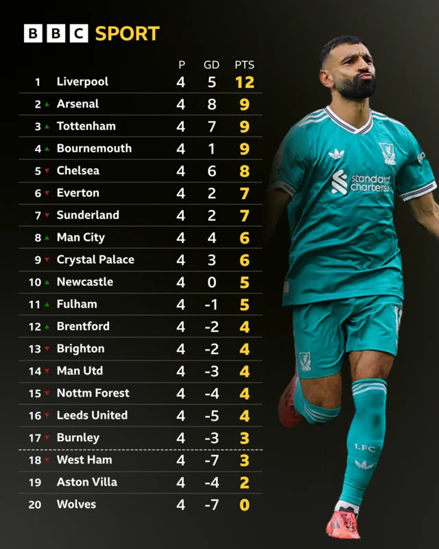 Premier League table with picture of Mohamed Salah celebrating