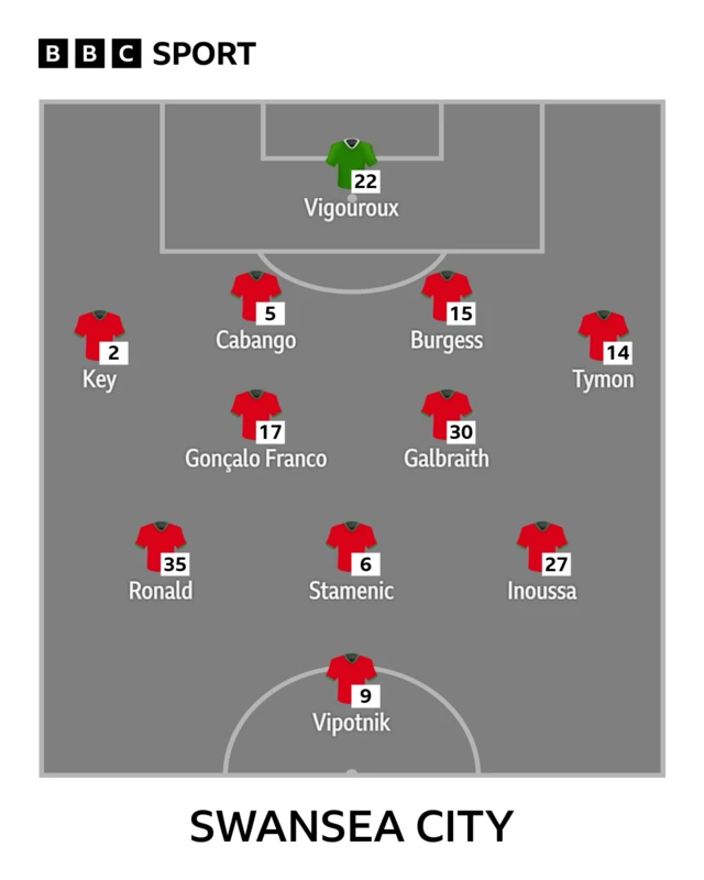Swansea City XI
