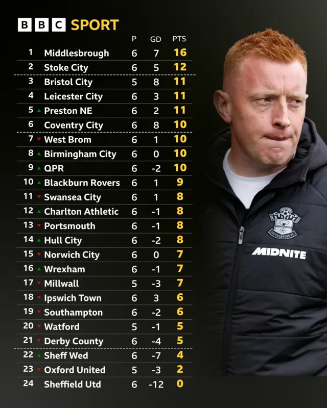 A graphic showing the Championship table alongside a picture of Southampton boss Will Still