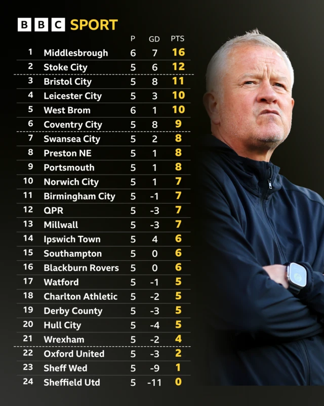 An image of the Championship table with a photo of Sheffield United boss Chris Wilder