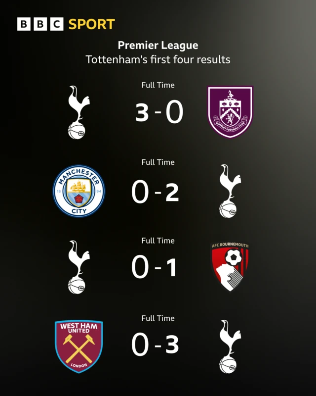 Premier League graphic with Tottenham's four results