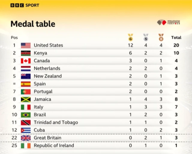 Medal table