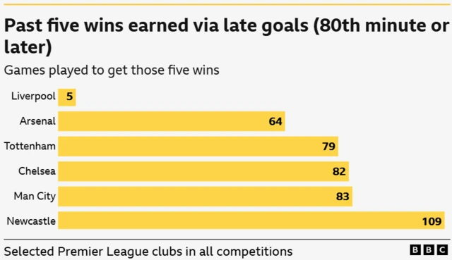 Past five wins earned via late goals graphic