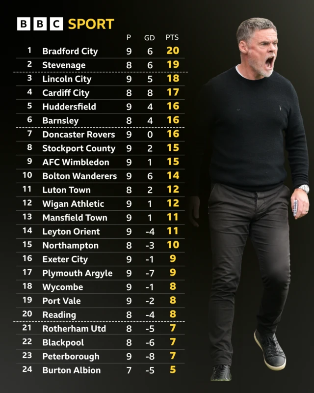The League One table alongside a picture of Bradford boss Graham Alexander