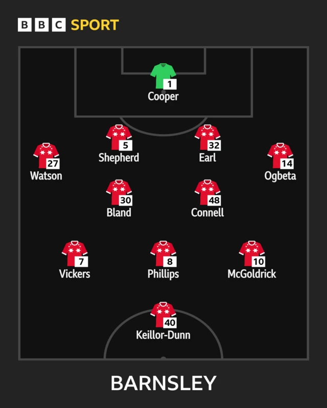 The Barnsley team in formation to face Blackpool