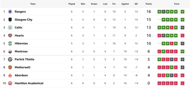 SWPL table