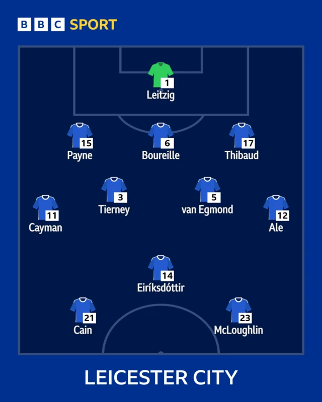 Leicester XI